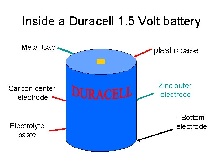 Inside a Duracell 1. 5 Volt battery Metal Cap plastic case + Carbon center