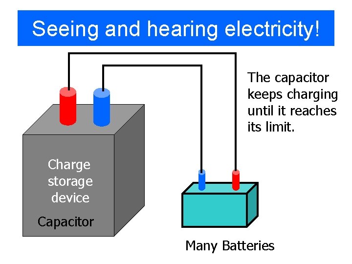 Seeing and hearing electricity! The capacitor keeps charging until it reaches its limit. Charge
