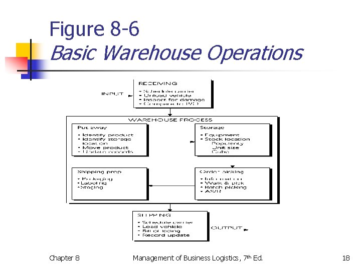 Figure 8 -6 Basic Warehouse Operations Chapter 8 Management of Business Logistics, 7 th