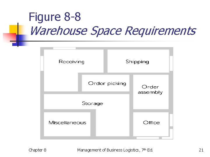Figure 8 -8 Warehouse Space Requirements Chapter 8 Management of Business Logistics, 7 th