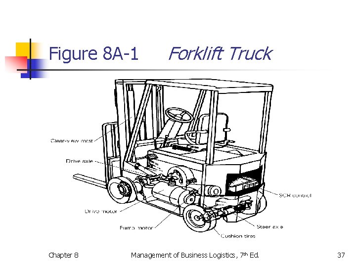 Figure 8 A-1 Chapter 8 Forklift Truck Management of Business Logistics, 7 th Ed.