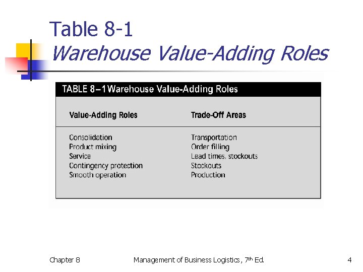Table 8 -1 Warehouse Value-Adding Roles Chapter 8 Management of Business Logistics, 7 th