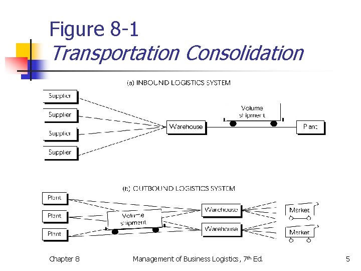 Figure 8 -1 Transportation Consolidation Chapter 8 Management of Business Logistics, 7 th Ed.