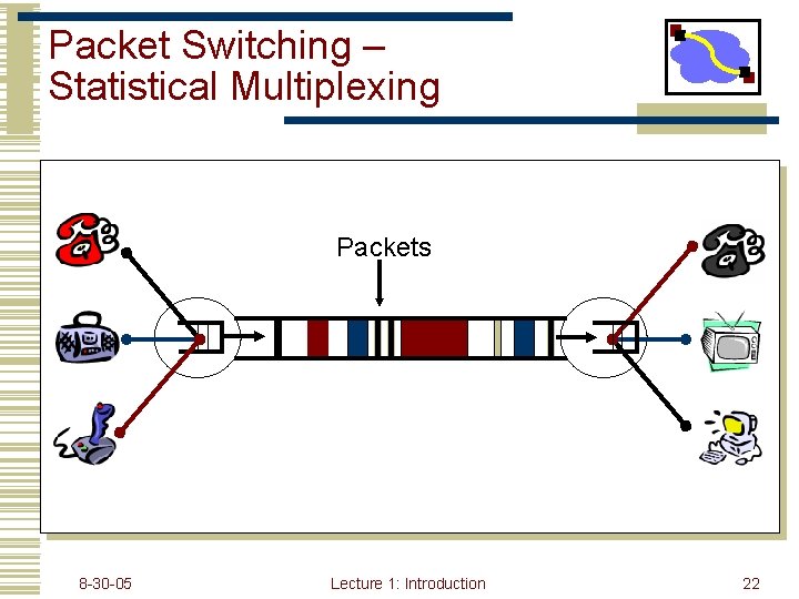 Packet Switching – Statistical Multiplexing Packets 8 -30 -05 Lecture 1: Introduction 22 