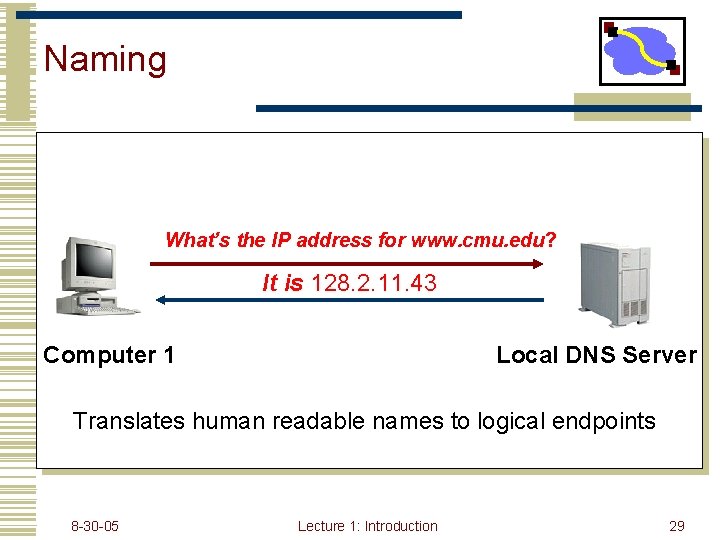 Naming What’s the IP address for www. cmu. edu? It is 128. 2. 11.