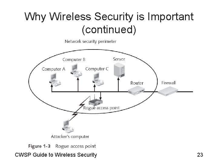 Why Wireless Security is Important (continued) CWSP Guide to Wireless Security 23 