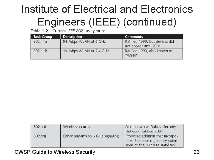 Institute of Electrical and Electronics Engineers (IEEE) (continued) CWSP Guide to Wireless Security 26