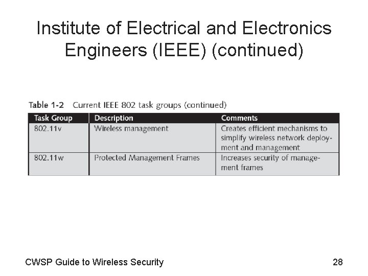 Institute of Electrical and Electronics Engineers (IEEE) (continued) CWSP Guide to Wireless Security 28
