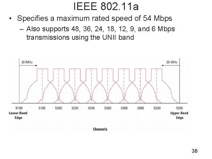 IEEE 802. 11 a • Specifies a maximum rated speed of 54 Mbps –