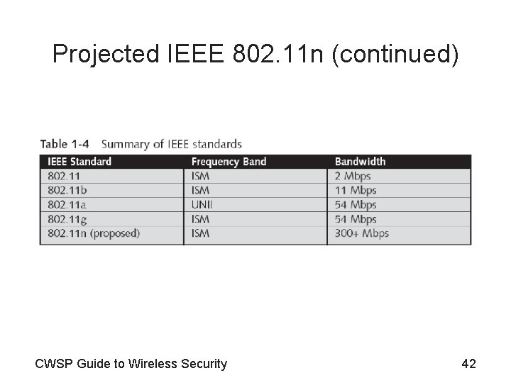 Projected IEEE 802. 11 n (continued) CWSP Guide to Wireless Security 42 