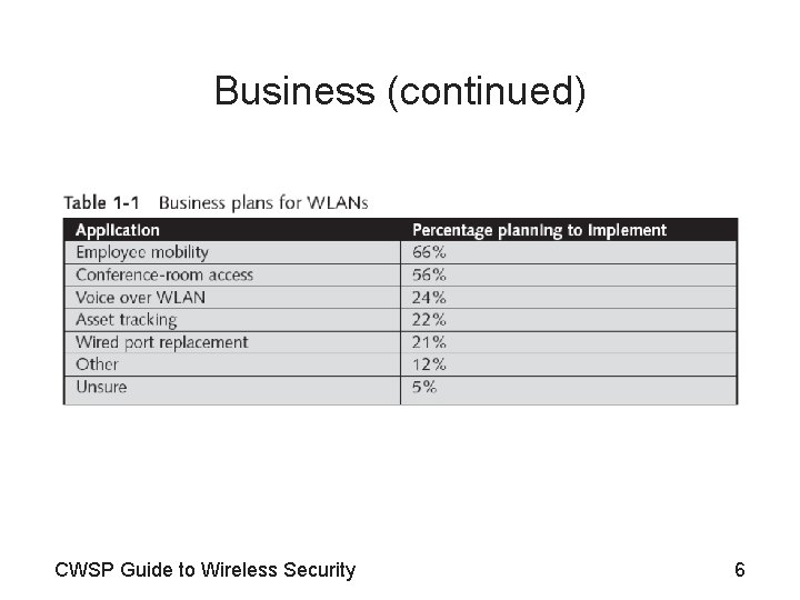 Business (continued) CWSP Guide to Wireless Security 6 
