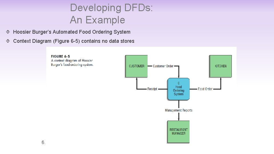 Developing DFDs: An Example Hoosier Burger’s Automated Food Ordering System Context Diagram (Figure 6
