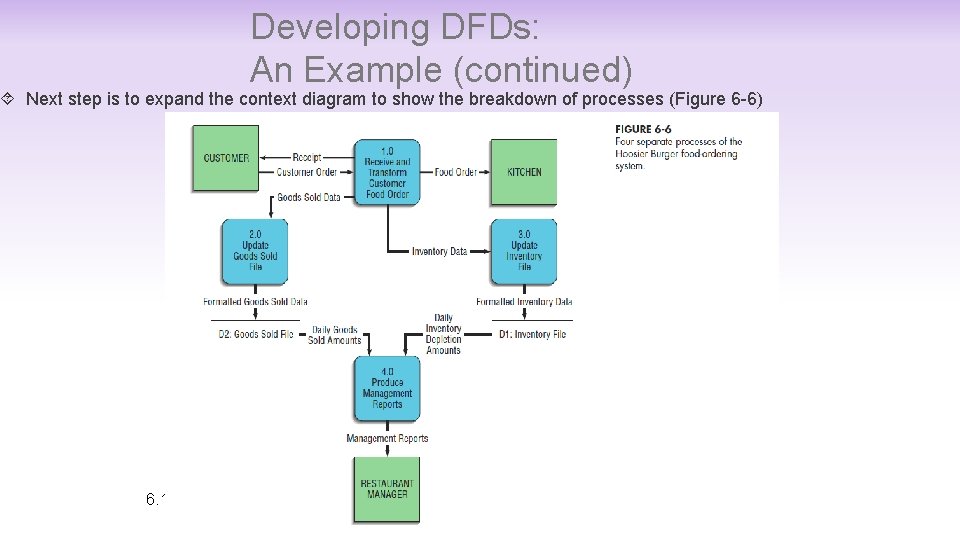 Developing DFDs: An Example (continued) Next step is to expand the context diagram to