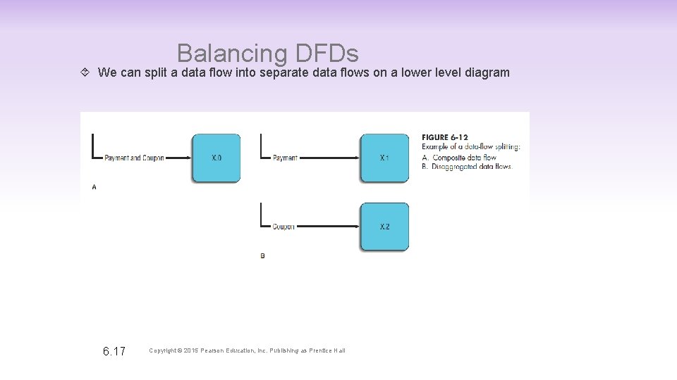 Balancing DFDs We can split a data flow into separate data flows on a