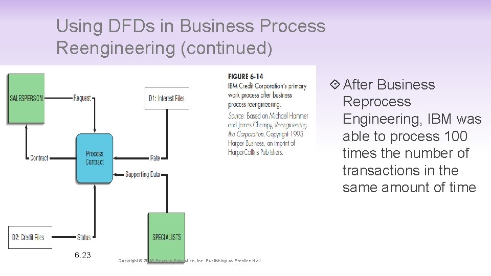 Using DFDs in Business Process Reengineering (continued) After Business Reprocess Engineering, IBM was able