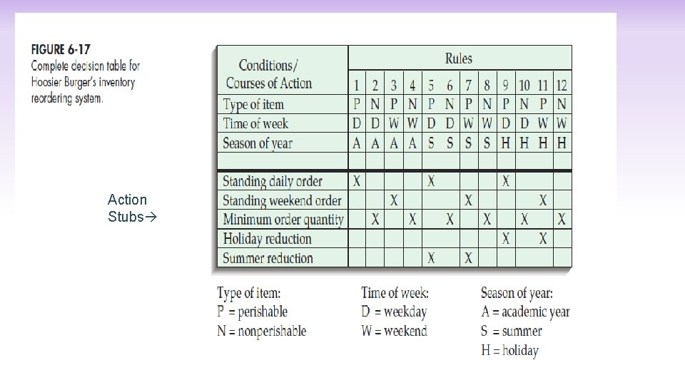 Action Stubs 6. 26 Copyright © 2015 Pearson Education, Inc. Publishing as Prentice Hall