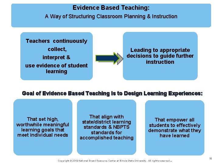 Evidence Based Teaching: A Way of Structuring Classroom Planning & Instruction Teachers continuously collect,