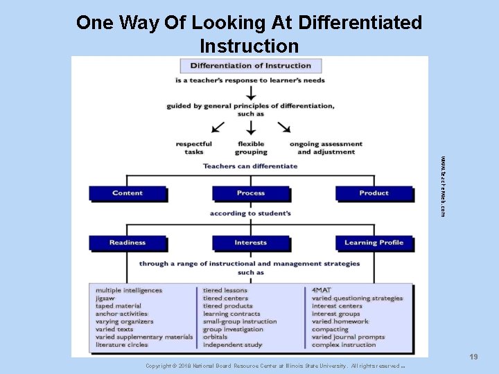 One Way Of Looking At Differentiated Instruction www. teacherweb. com Copyright © 2018 National