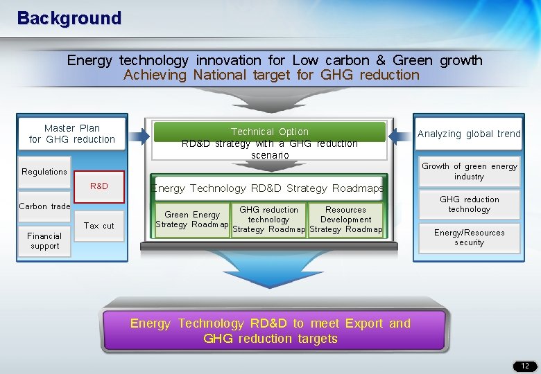 Background Energy technology innovation for Low carbon & Green growth Achieving National target for