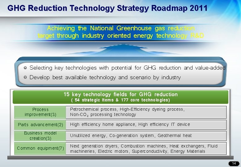 GHG Reduction Technology Strategy Roadmap 2011 Achieving the National Greenhouse gas reduction target through