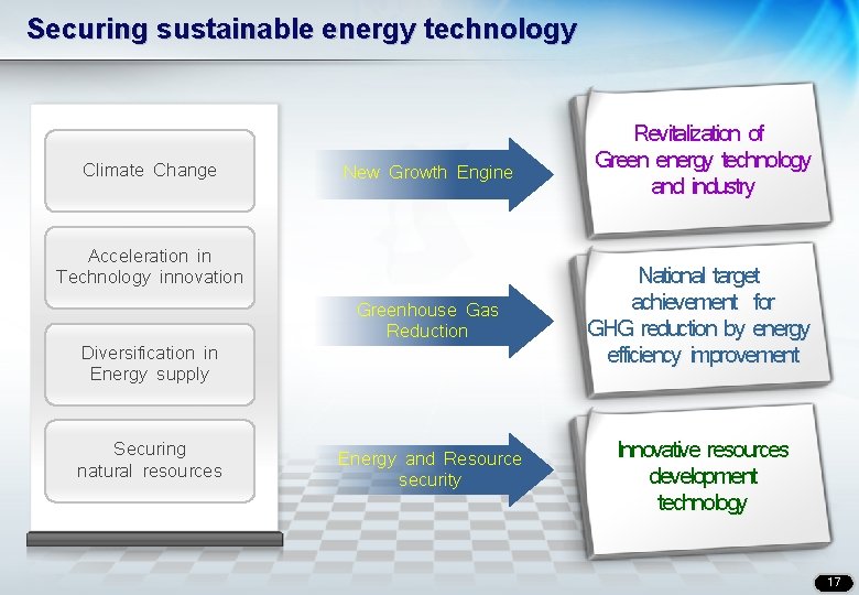 Securing sustainable energy technology Climate Change New Growth Engine Acceleration in Technology innovation Diversification