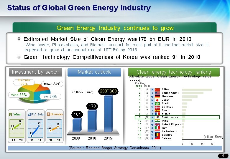 Status of Global Green Energy Industry continues to grow Estimated Market Size of Clean