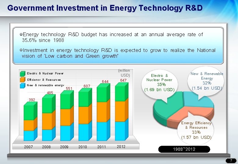 Government Investment in Energy Technology R&D Energy technology R&D budget has increased at an