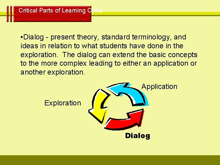 Critical Parts of Learning Cycle • Dialog - present theory, standard terminology, and ideas