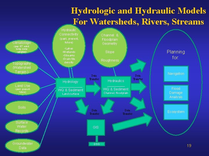 Hydrologic and Hydraulic Models For Watersheds, Rivers, Streams Hydraulic Connectivity (past, present, Climatologic (pcp, Hydrologic and Hydraulic Models For Watersheds, Rivers, Streams Hydraulic Connectivity (past, present, Climatologic (pcp,