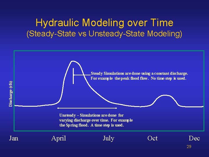 Hydraulic Modeling over Time (Steady-State vs Unsteady-State Modeling) Discharge (cfs) Steady Simulations are done Hydraulic Modeling over Time (Steady-State vs Unsteady-State Modeling) Discharge (cfs) Steady Simulations are done