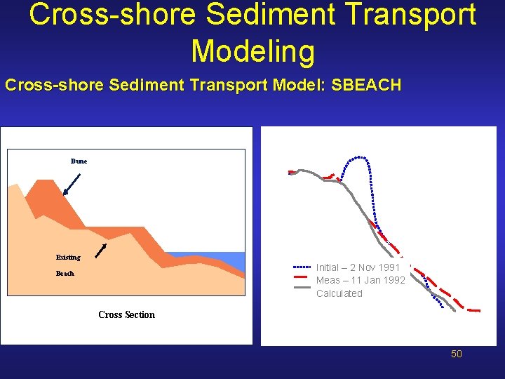 Cross-shore Sediment Transport Modeling Cross-shore Sediment Transport Model: SBEACH Dune Existing Initial – 2 Cross-shore Sediment Transport Modeling Cross-shore Sediment Transport Model: SBEACH Dune Existing Initial – 2