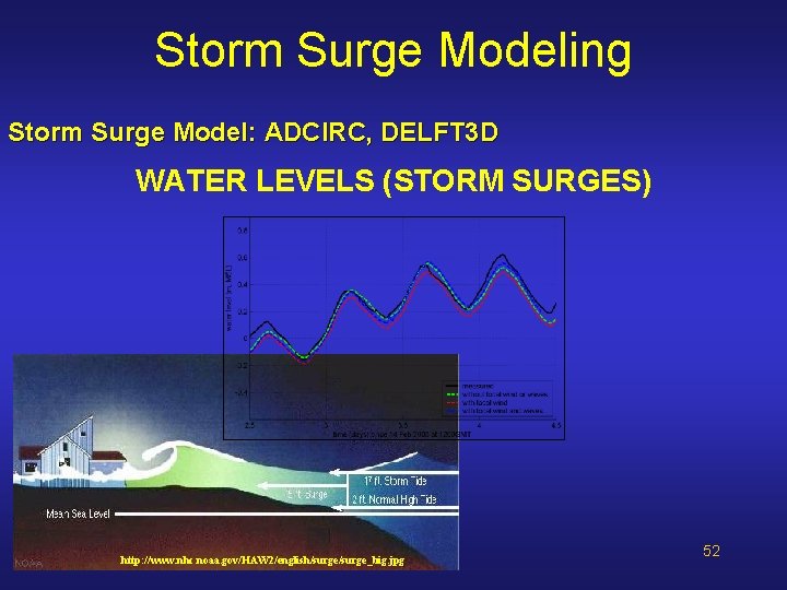 Storm Surge Modeling Storm Surge Model: ADCIRC, DELFT 3 D WATER LEVELS (STORM SURGES) Storm Surge Modeling Storm Surge Model: ADCIRC, DELFT 3 D WATER LEVELS (STORM SURGES)