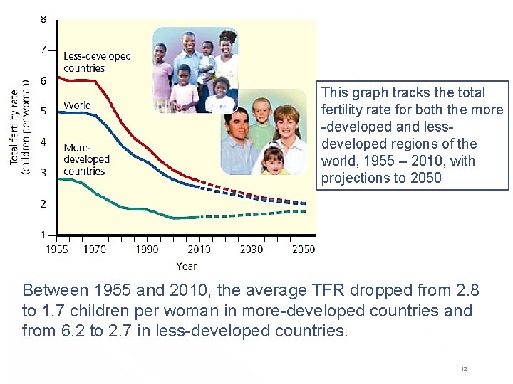 This graph tracks the total fertility rate for both the more -developed and lessdeveloped