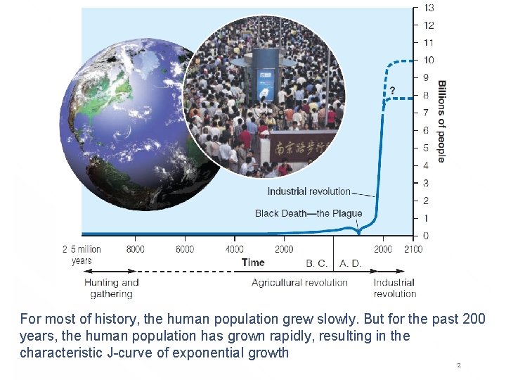 For most of history, the human population grew slowly. But for the past 200