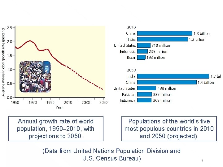 Annual growth rate of world population, 1950– 2010, with projections to 2050. Populations of
