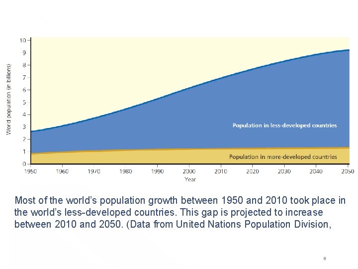 Most of the world’s population growth between 1950 and 2010 took place in the