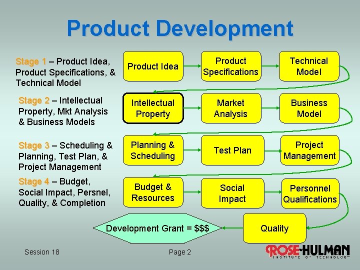 Product Development Product Idea Product Specifications Technical Model Stage 2 – Intellectual Property, Mkt