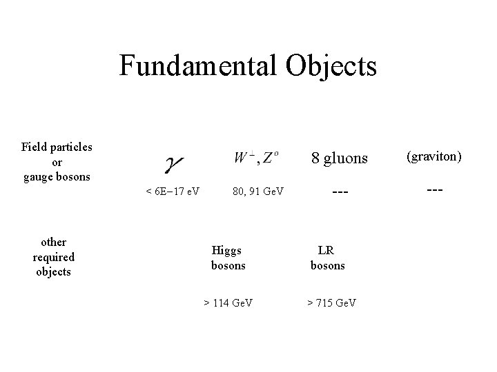 Fundamental Objects Field particles or gauge bosons < 6 E-17 e. V other required