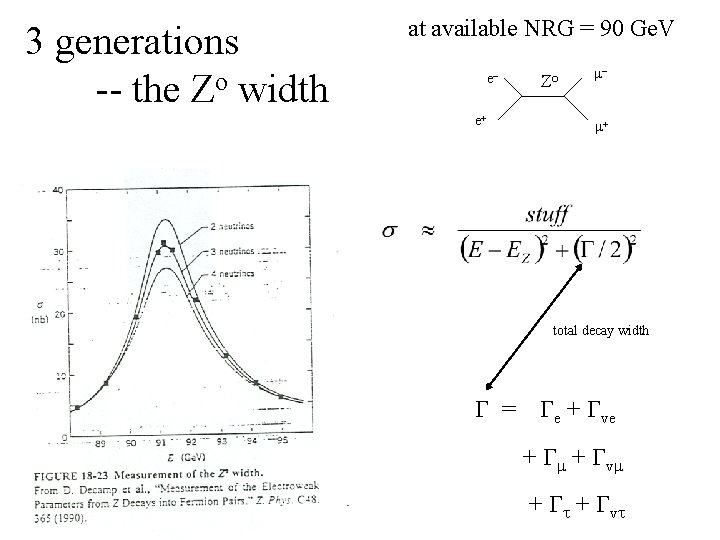 3 generations -- the Zo width at available NRG = 90 Ge. V ee+ 3 generations -- the Zo width at available NRG = 90 Ge. V ee+
