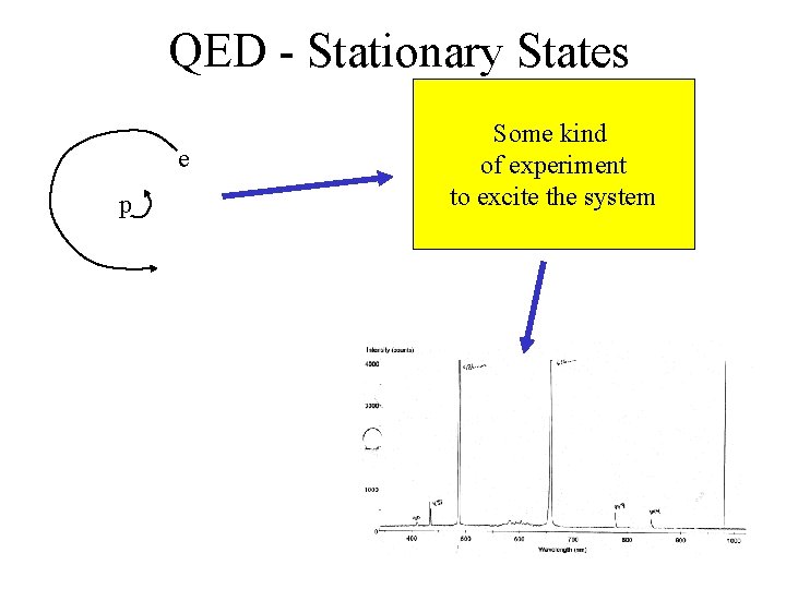 QED - Stationary States e p Some kind of experiment to excite the system