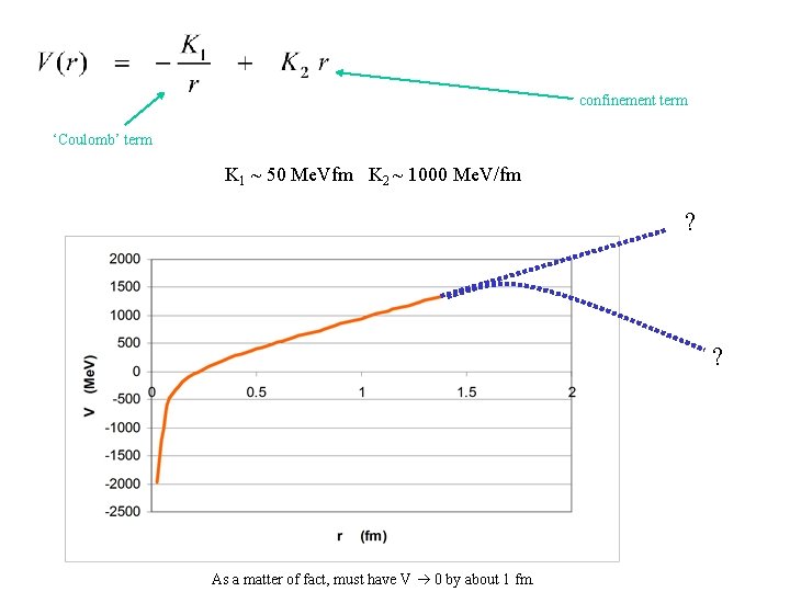 confinement term ‘Coulomb’ term K 1 ~ 50 Me. Vfm K 2 ~ 1000