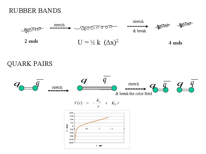 RUBBER BANDS stretch & break 2 ends U = ½ k (Dx)2 4 ends