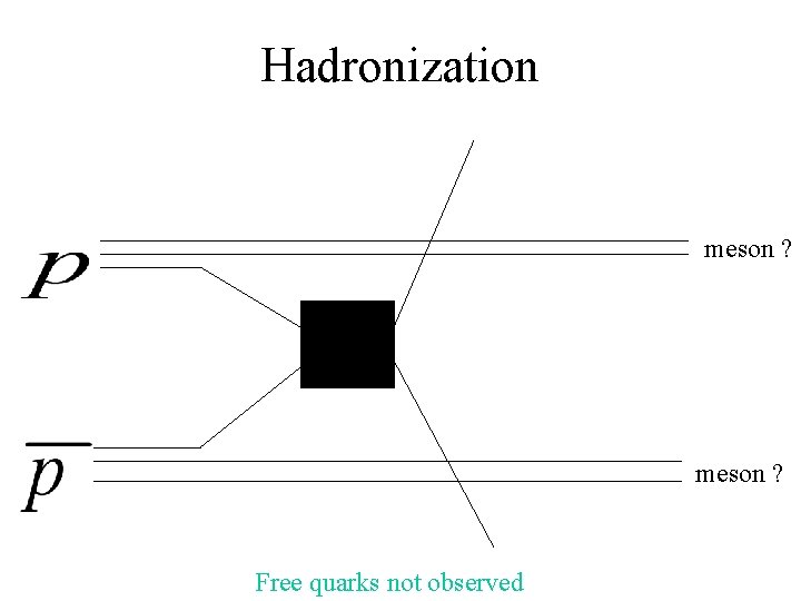 Hadronization meson ? Free quarks not observed 