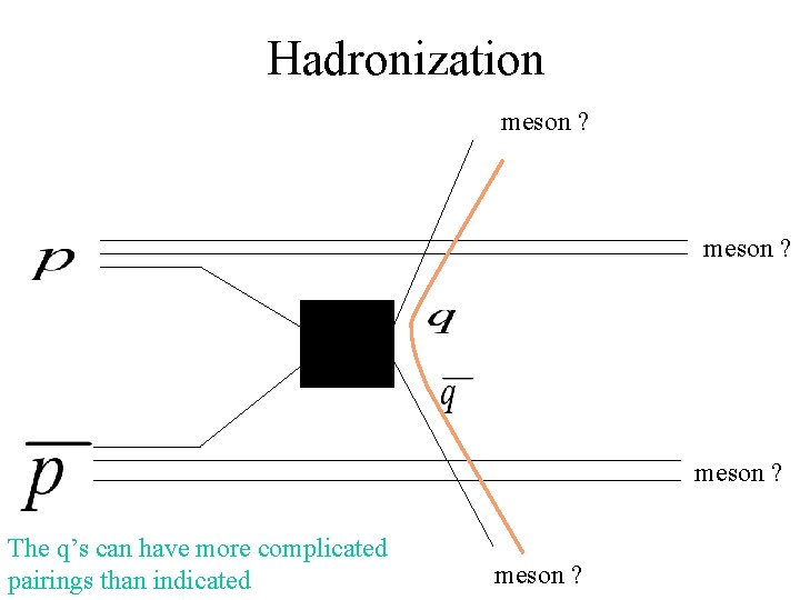 Hadronization meson ? The q’s can have more complicated pairings than indicated meson ?