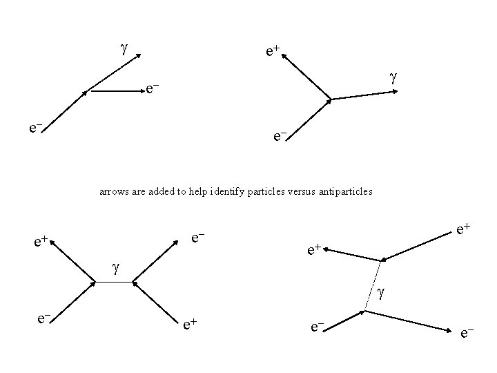 g e+ g ee- earrows are added to help identify particles versus antiparticles e-