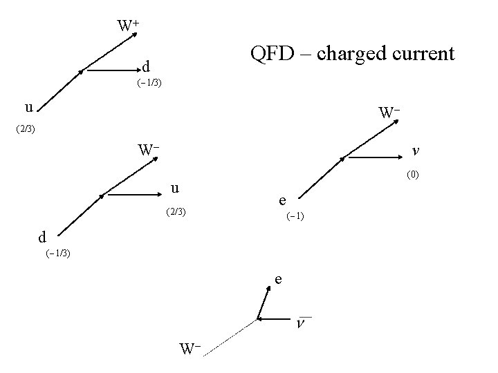 W+ QFD – charged current d (-1/3) u W- (2/3) W- v (0) u