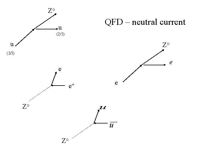 Zo QFD – neutral current u (2/3) u Zo (2/3) e e e+ Zo