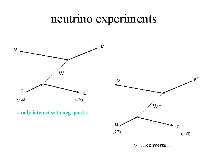 neutrino experiments e v Wd (-1/3) e+ u (2/3) W+ v only interact with