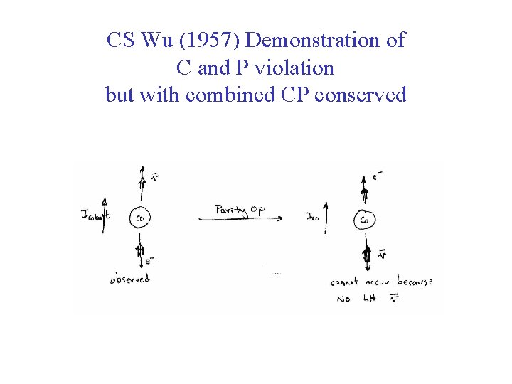 CS Wu (1957) Demonstration of C and P violation but with combined CP conserved