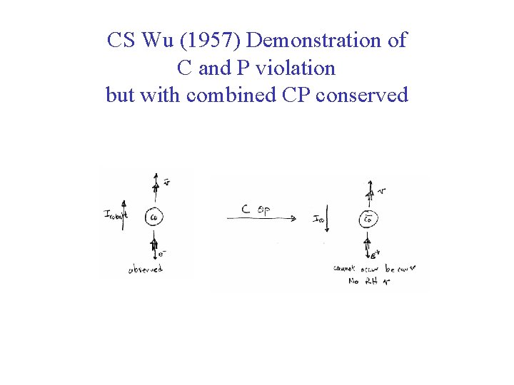 CS Wu (1957) Demonstration of C and P violation but with combined CP conserved